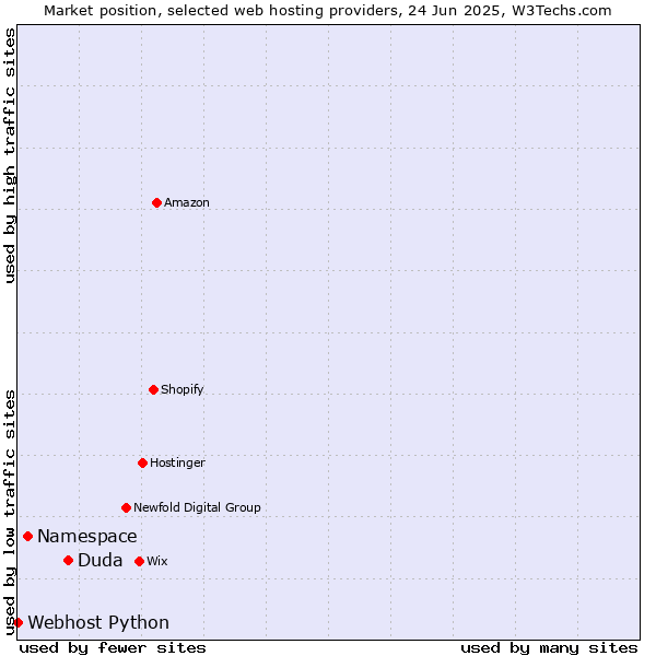 Market position of Duda vs. Namespace vs. Webhost Python