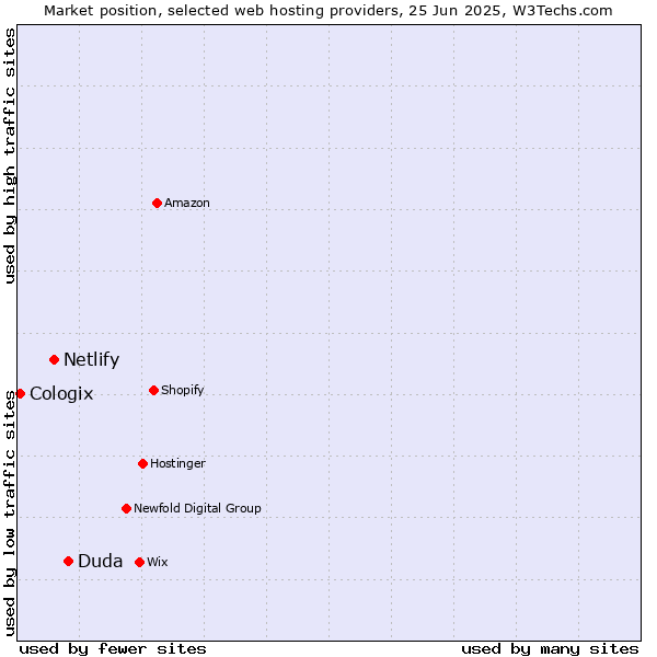 Market position of Duda vs. Netlify vs. Cologix
