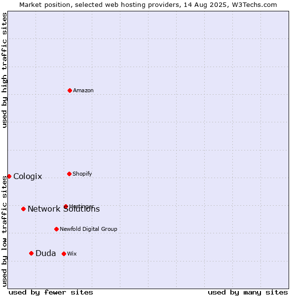 Market position of Duda vs. Network Solutions vs. Cologix