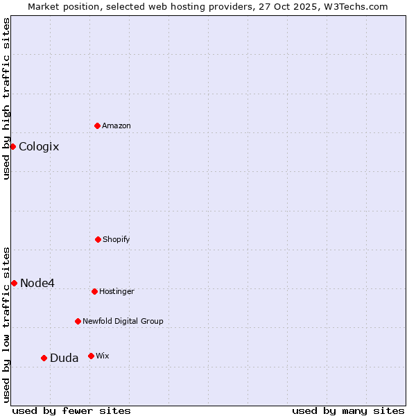 Market position of Duda vs. Node4 vs. Cologix