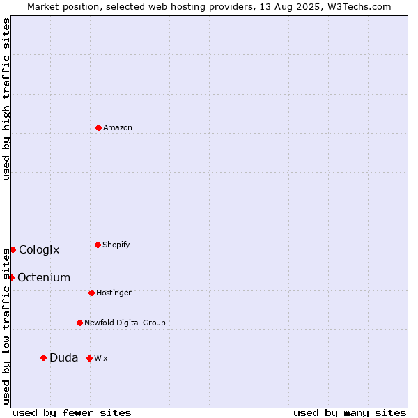 Market position of Duda vs. Cologix vs. Octenium