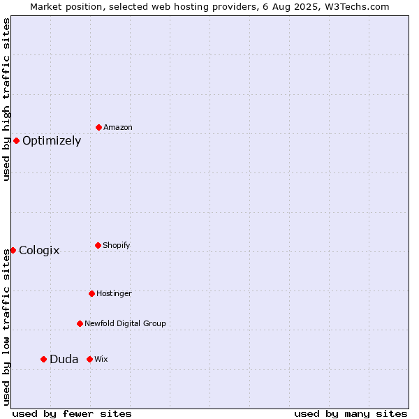 Market position of Duda vs. Optimizely vs. Cologix