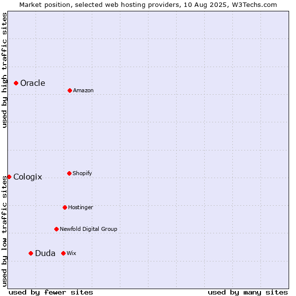 Market position of Duda vs. Oracle vs. Cologix