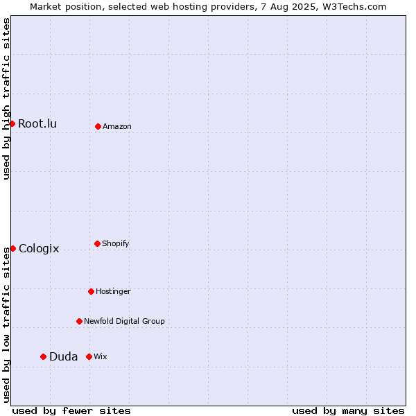 Market position of Duda vs. Cologix vs. Root.lu