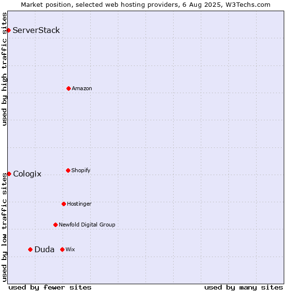 Market position of Duda vs. Cologix vs. ServerStack