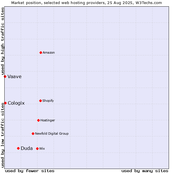 Market position of Duda vs. Cologix vs. Vaave