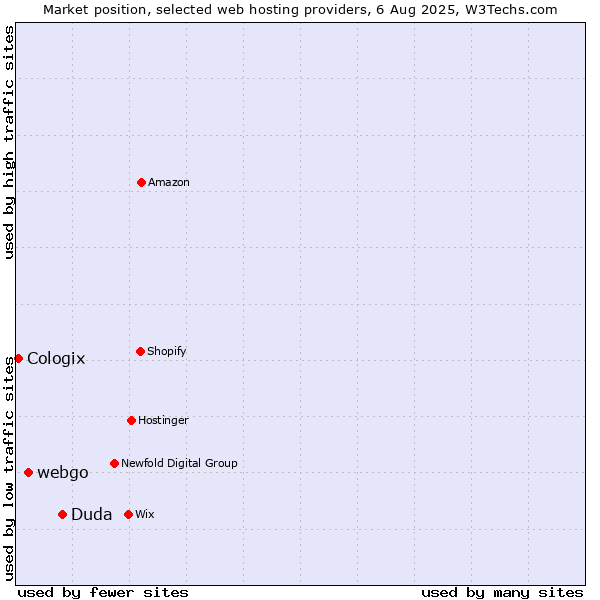 Market position of Duda vs. webgo vs. Cologix
