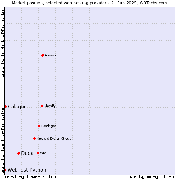 Market position of Duda vs. Cologix vs. Webhost Python