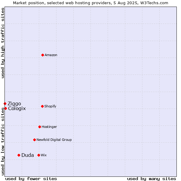 Market position of Duda vs. Cologix vs. Ziggo