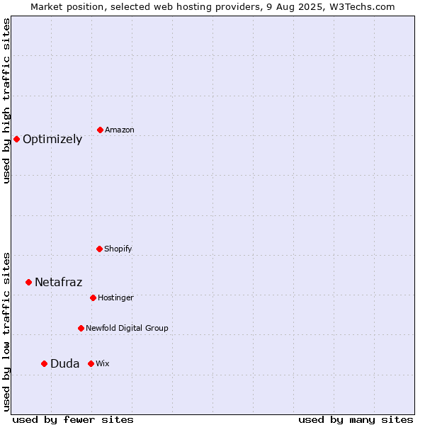 Market position of Duda vs. Netafraz vs. Optimizely