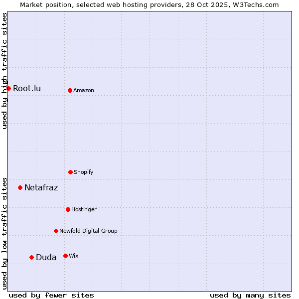 Market position of Duda vs. Netafraz vs. Root.lu