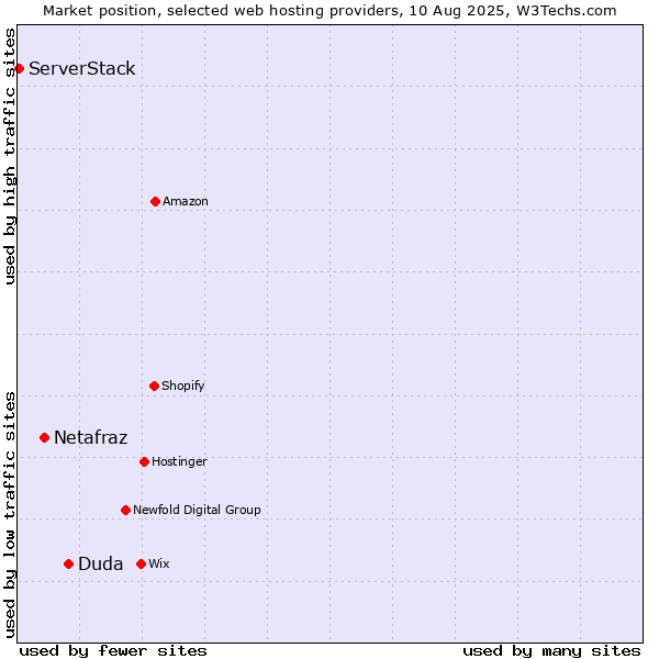 Market position of Duda vs. Netafraz vs. ServerStack