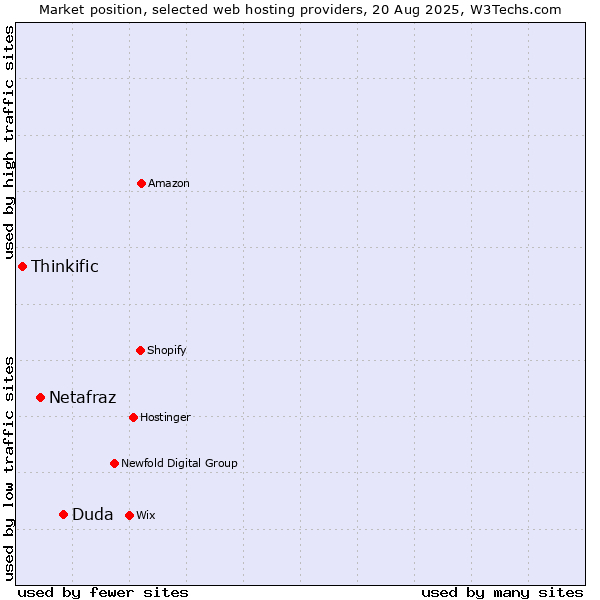 Market position of Duda vs. Netafraz vs. Thinkific