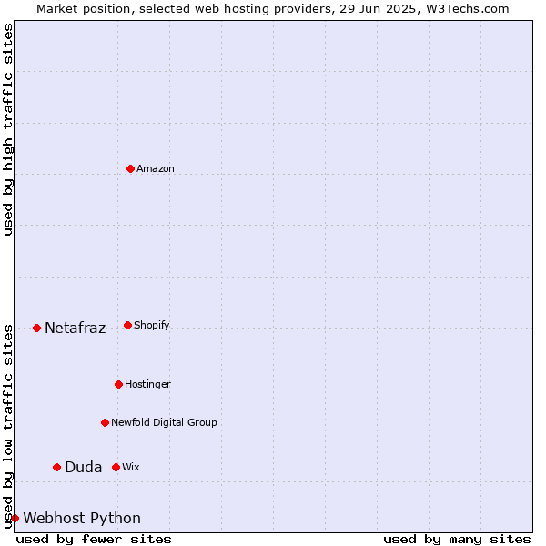 Market position of Duda vs. Netafraz vs. Webhost Python