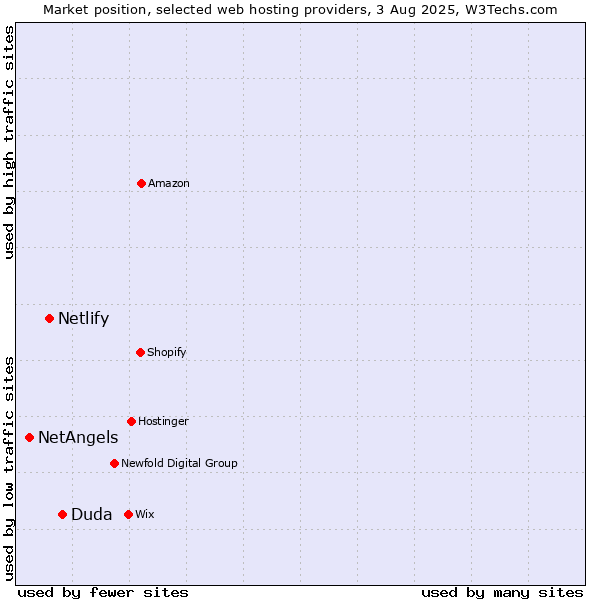 Market position of Duda vs. Netlify vs. NetAngels