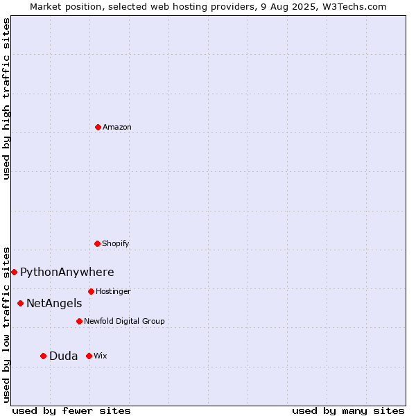 Market position of Duda vs. NetAngels vs. PythonAnywhere