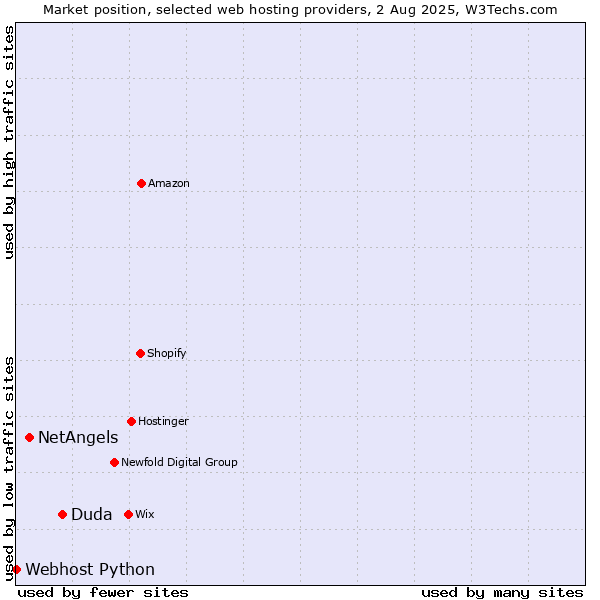 Market position of Duda vs. NetAngels vs. Webhost Python