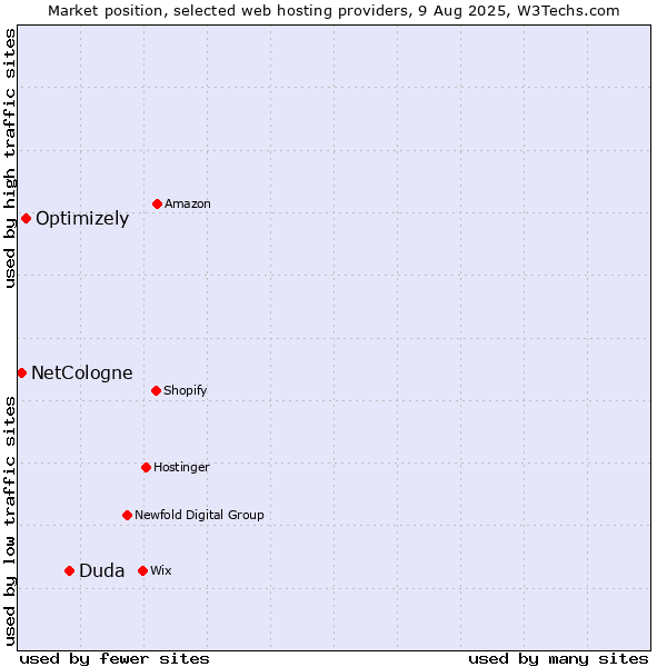 Market position of Duda vs. Optimizely vs. NetCologne