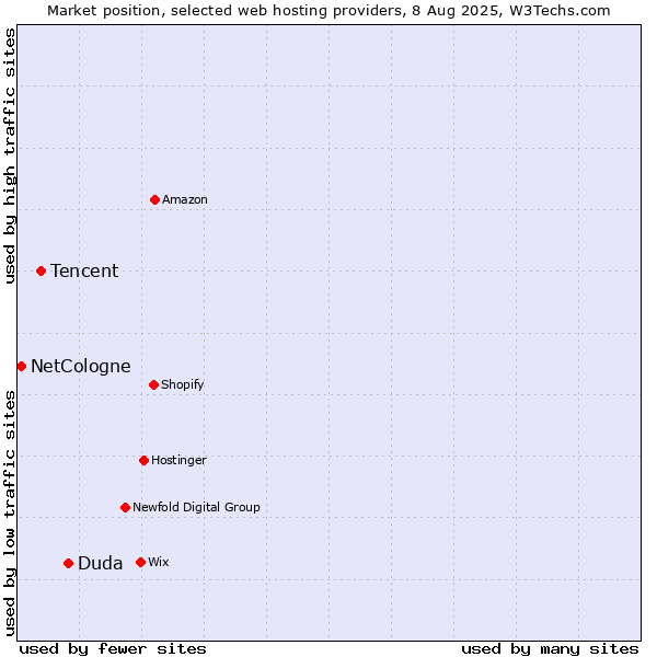 Market position of Duda vs. Tencent vs. NetCologne