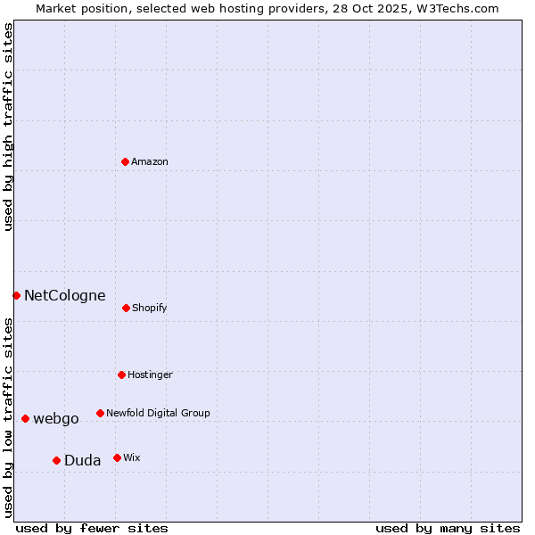 Market position of Duda vs. webgo vs. NetCologne