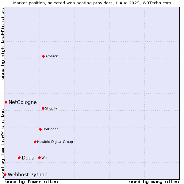 Market position of Duda vs. NetCologne vs. Webhost Python
