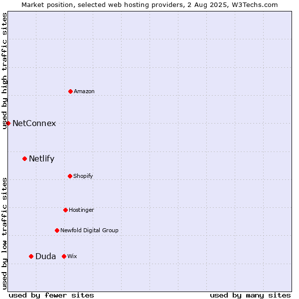 Market position of Duda vs. Netlify vs. NetConnex