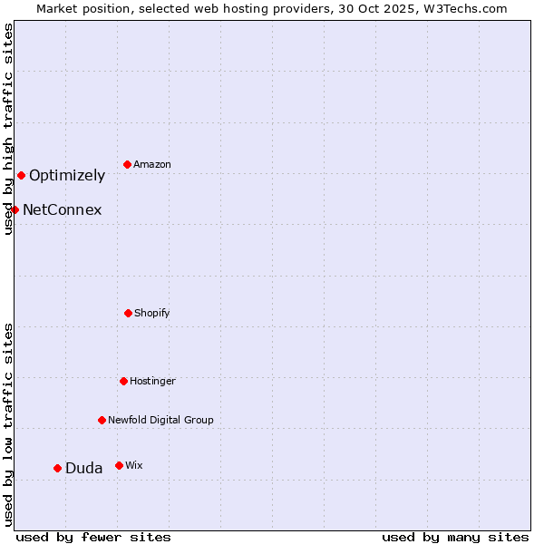 Market position of Duda vs. Optimizely vs. NetConnex