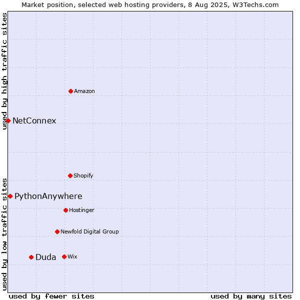 Market position of Duda vs. PythonAnywhere vs. NetConnex