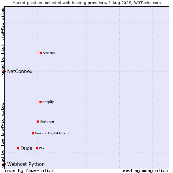 Market position of Duda vs. NetConnex vs. Webhost Python