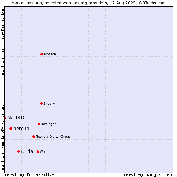 Market position of Duda vs. netcup vs. NetIRD