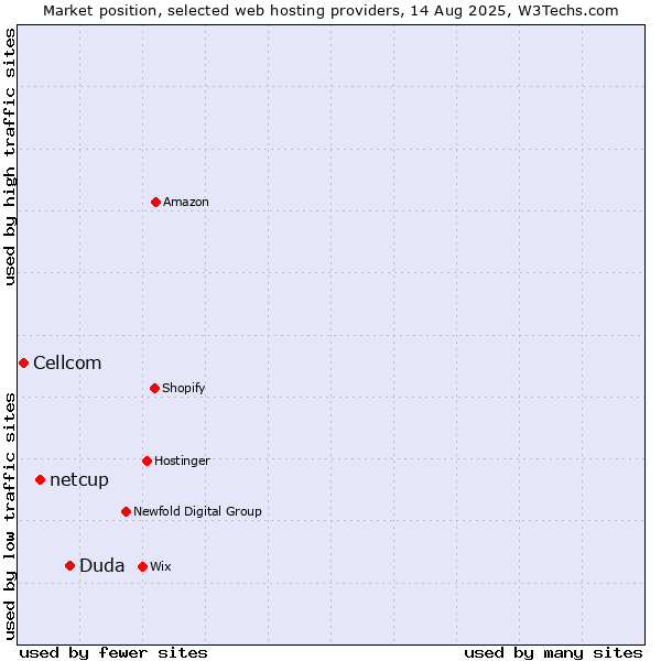 Market position of Duda vs. netcup vs. Cellcom