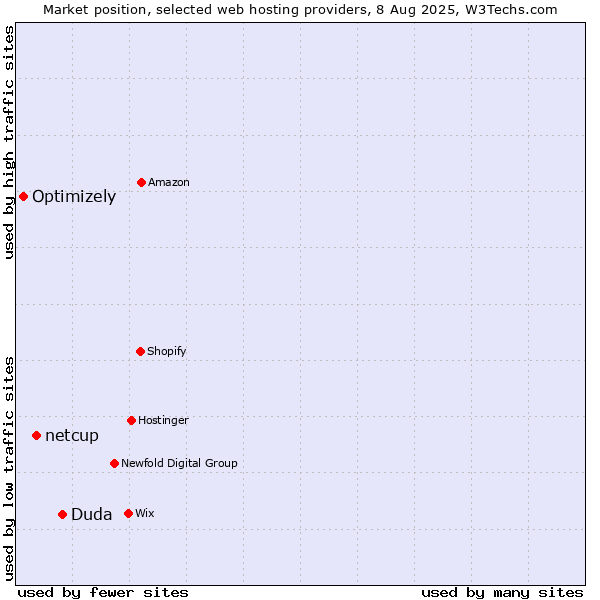 Market position of Duda vs. netcup vs. Optimizely