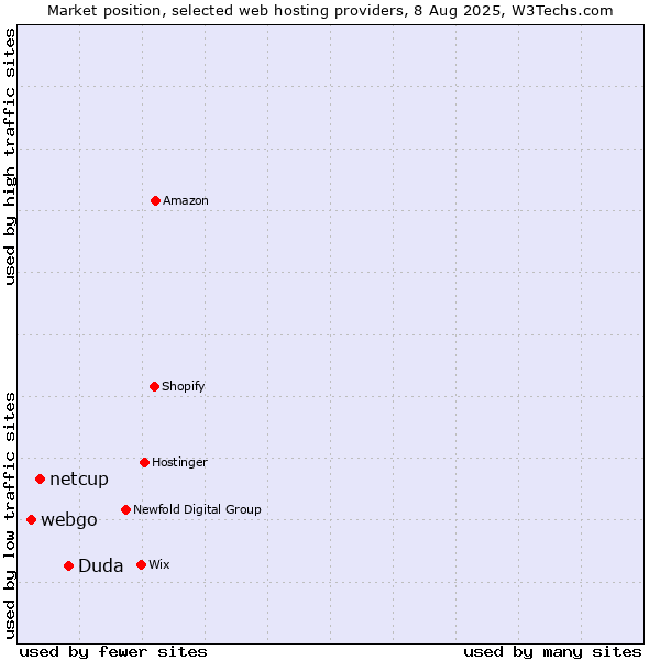 Market position of Duda vs. netcup vs. webgo