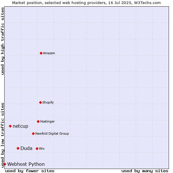 Market position of Duda vs. netcup vs. Webhost Python