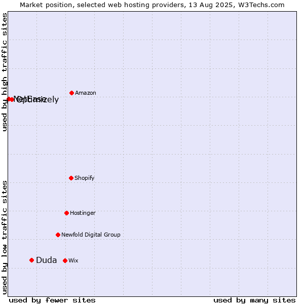 Market position of Duda vs. Optimizely vs. NetEase