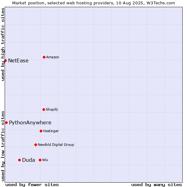 Market position of Duda vs. PythonAnywhere vs. NetEase