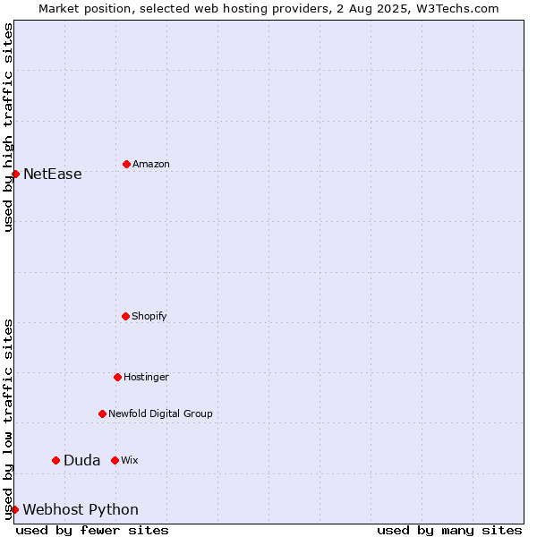 Market position of Duda vs. NetEase vs. Webhost Python