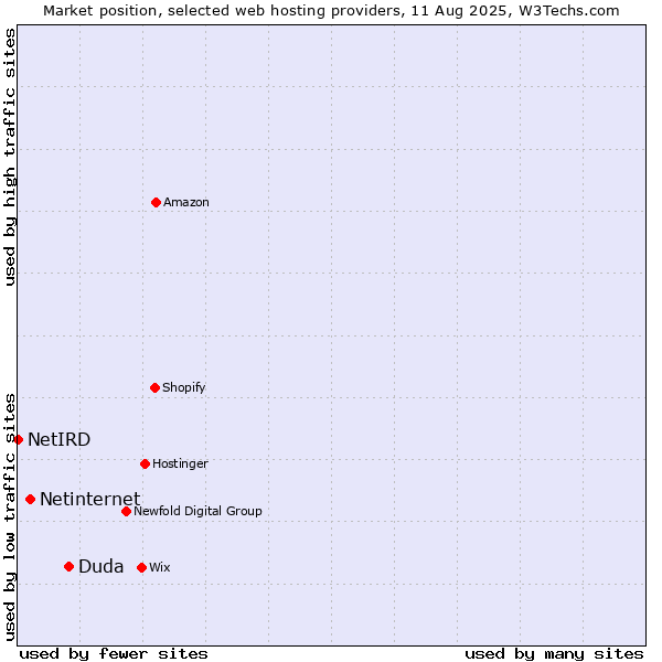Market position of Duda vs. Netinternet vs. NetIRD