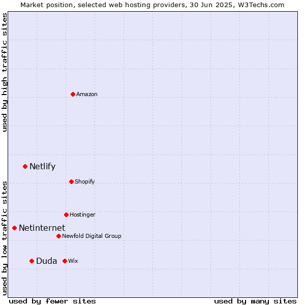 Market position of Duda vs. Netlify vs. Netinternet
