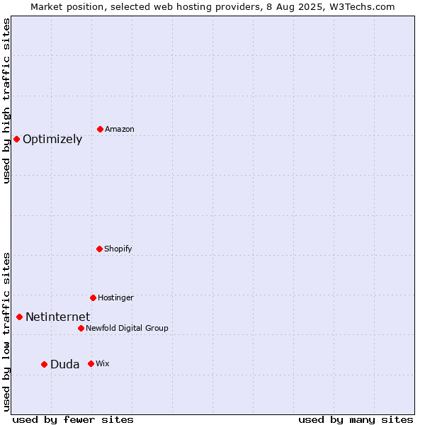 Market position of Duda vs. Netinternet vs. Optimizely