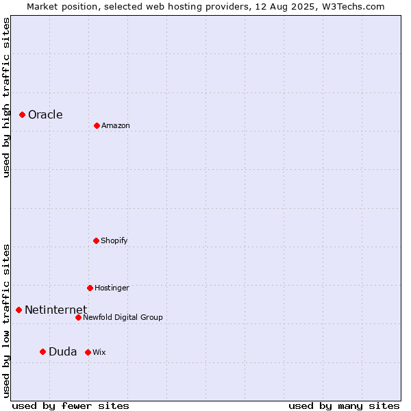Market position of Duda vs. Oracle vs. Netinternet