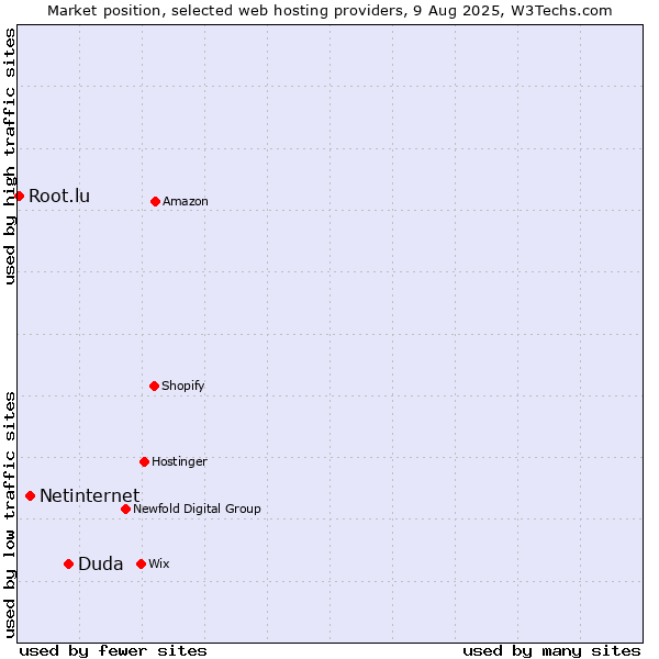 Market position of Duda vs. Netinternet vs. Root.lu