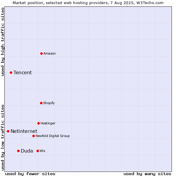 Market position of Duda vs. Tencent vs. Netinternet