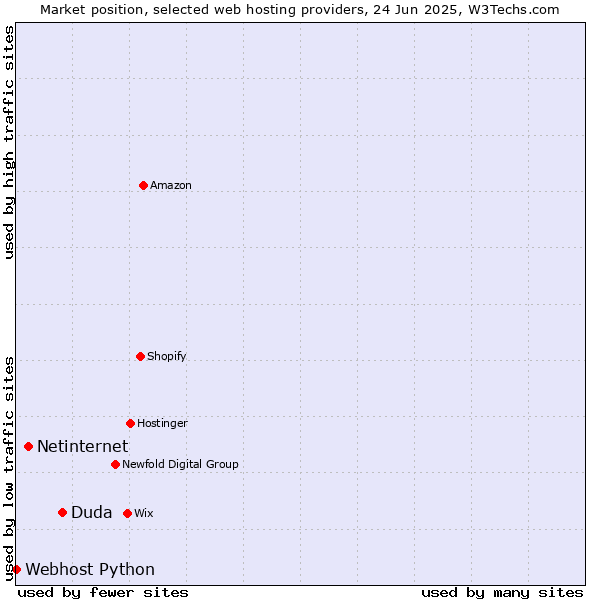 Market position of Duda vs. Netinternet vs. Webhost Python