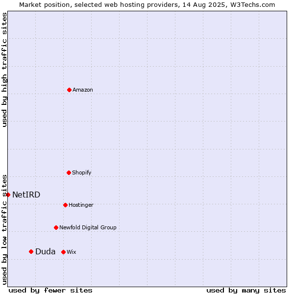 Market position of Duda vs. NetIRD