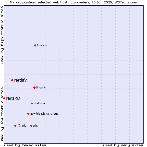 Market position of Duda vs. Netlify vs. NetIRD