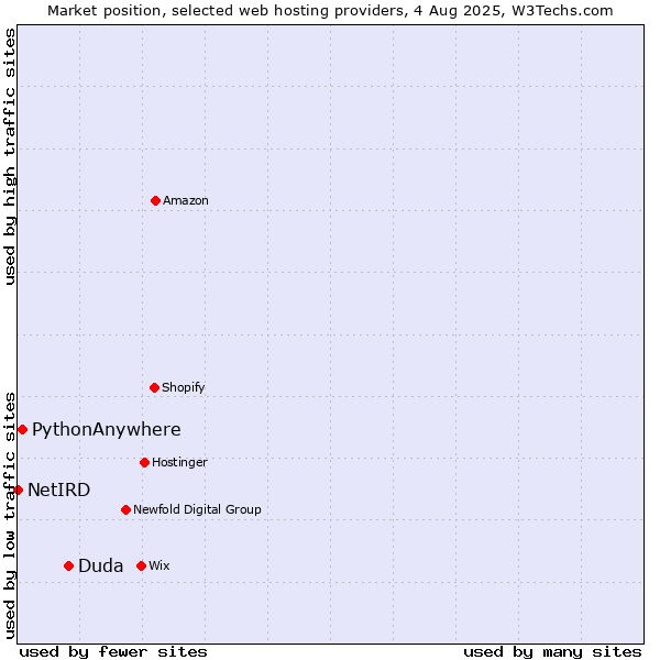 Market position of Duda vs. PythonAnywhere vs. NetIRD