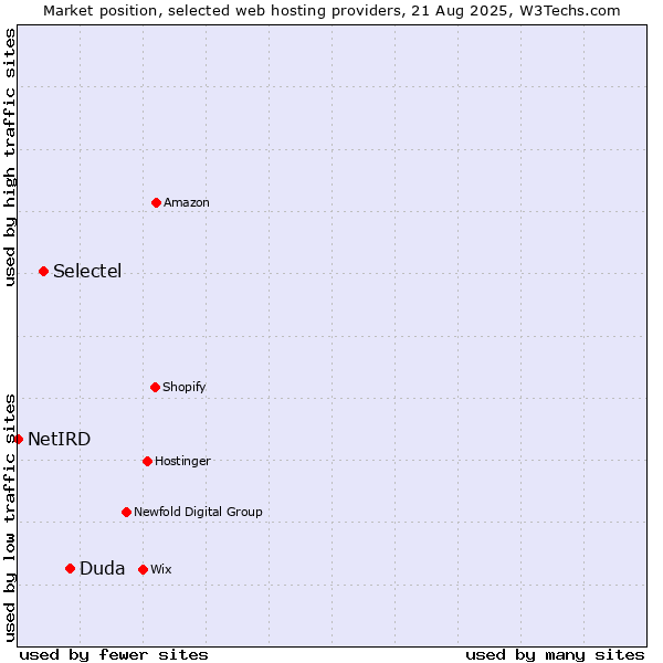 Market position of Duda vs. Selectel vs. NetIRD