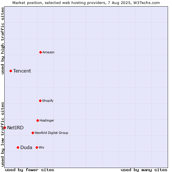 Market position of Duda vs. Tencent vs. NetIRD