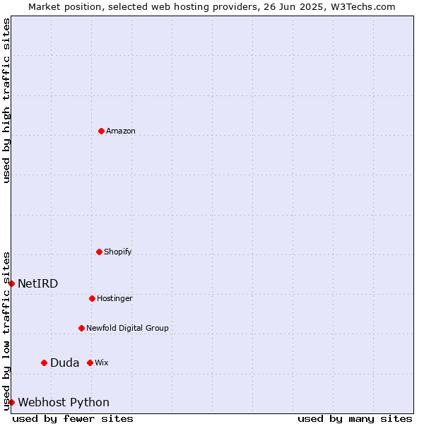Market position of Duda vs. Webhost Python vs. NetIRD